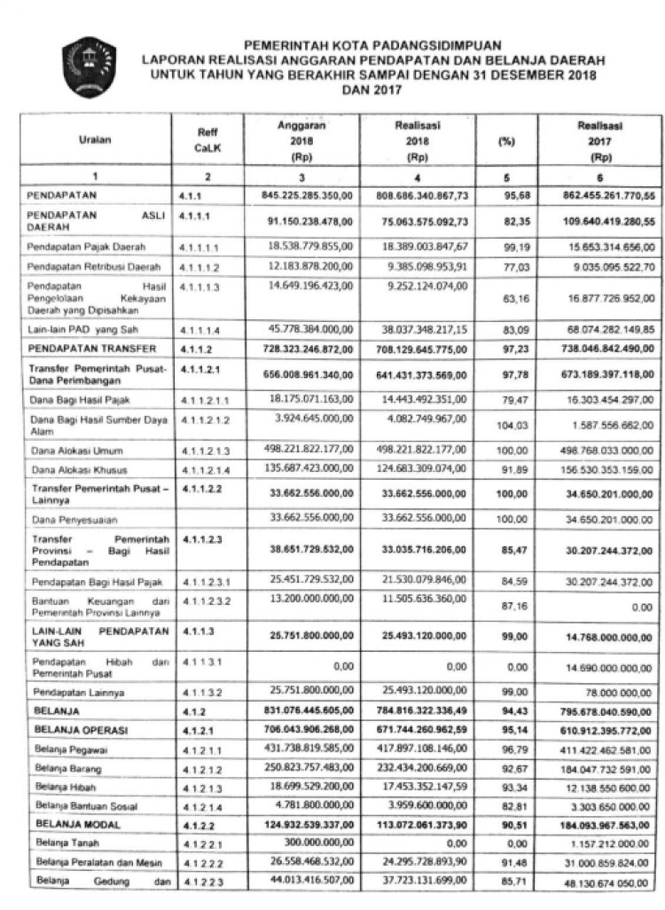 LAPORAN REALISASI ANGGARAN APBD 2018