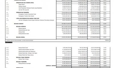 REALISASI PENDAPATAN, BELANJA DAN PEMBIAYAAN DAERAH