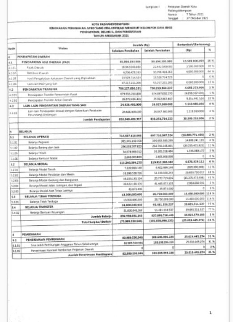 Lampiran 1 Perda Peubahan APBD 2021