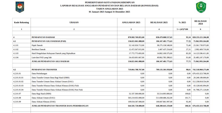 LAPORAN REALISASI ANGGARAN PENDAPATAN DAN BELANJA DAERAH Tahun 2025