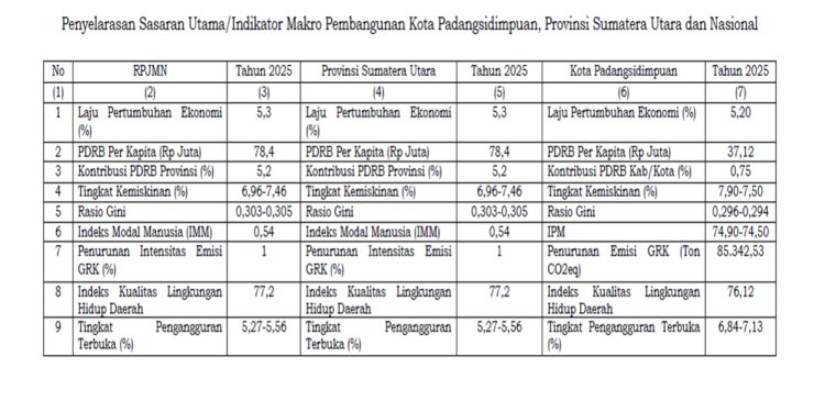 Daftar Keselarasan Target Kerangka Ekonomi Makro
