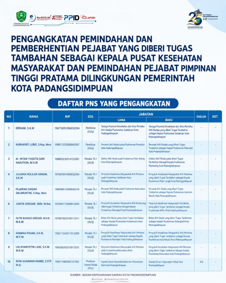 PENGANGKATAN, PEMINDAHAN DAN PEMBERHENTIAN PEJABAT YANG DIBERI TUGAS TAMBAHAN SEBAGAI KEPALA PUSAT KESEHATAN MASYARAKAT DAN PEMINDAHAN PEJABAT PIMPINAN TINGGI PRATAMA DILINGKUNGAN PEMERINTAH KOTA PADANGSIDIMPUAN